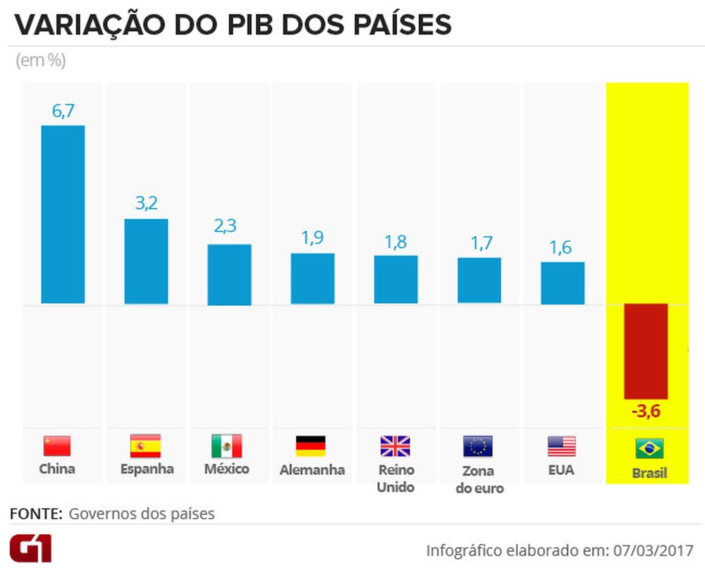 Variação do PIB dos países FONTE: G1