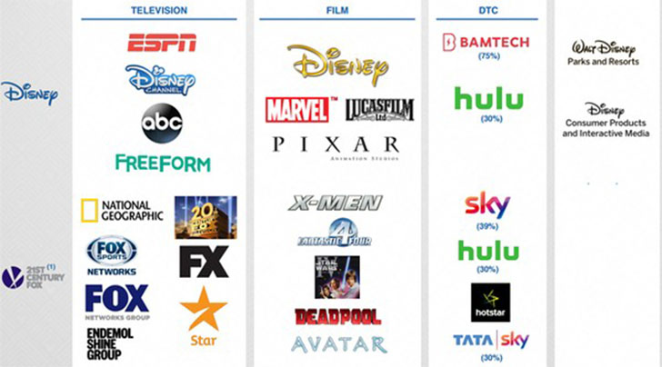 Disney compra parte da FOX