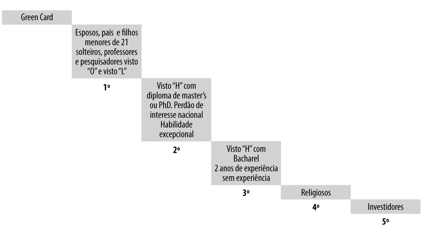 Escada da imigração