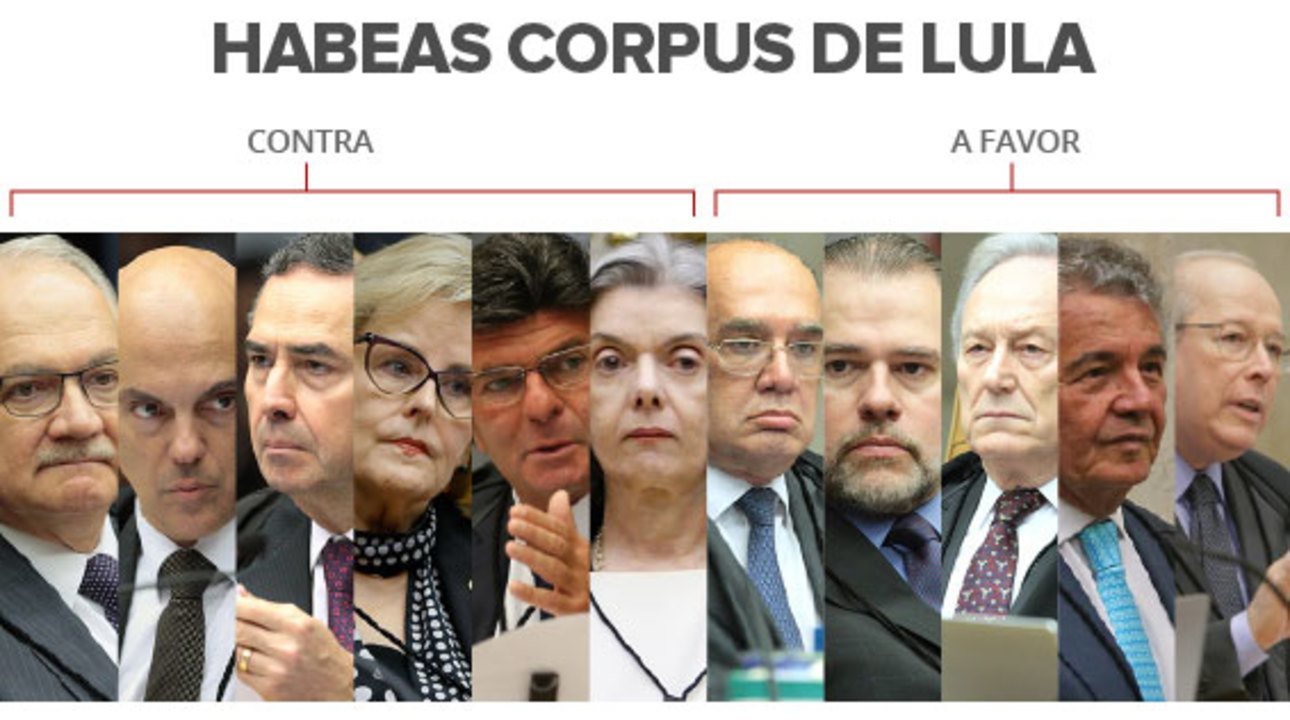 Veja como votaram os ministros do STF