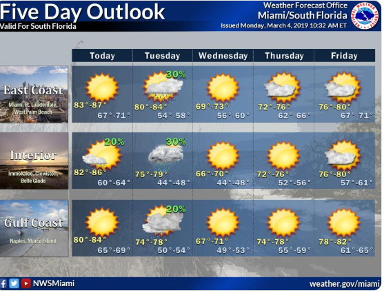 Previsão para as temperaturas na Flórida nos próximos dias FONTE National Weather Center