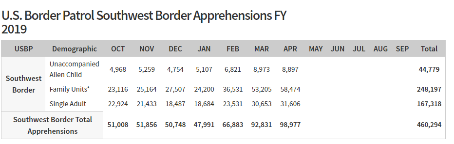 Tabela mostra que 460 mil pessoas já foram apreendidas na fronteira no ano fiscal de 2019, que acaba em setembro