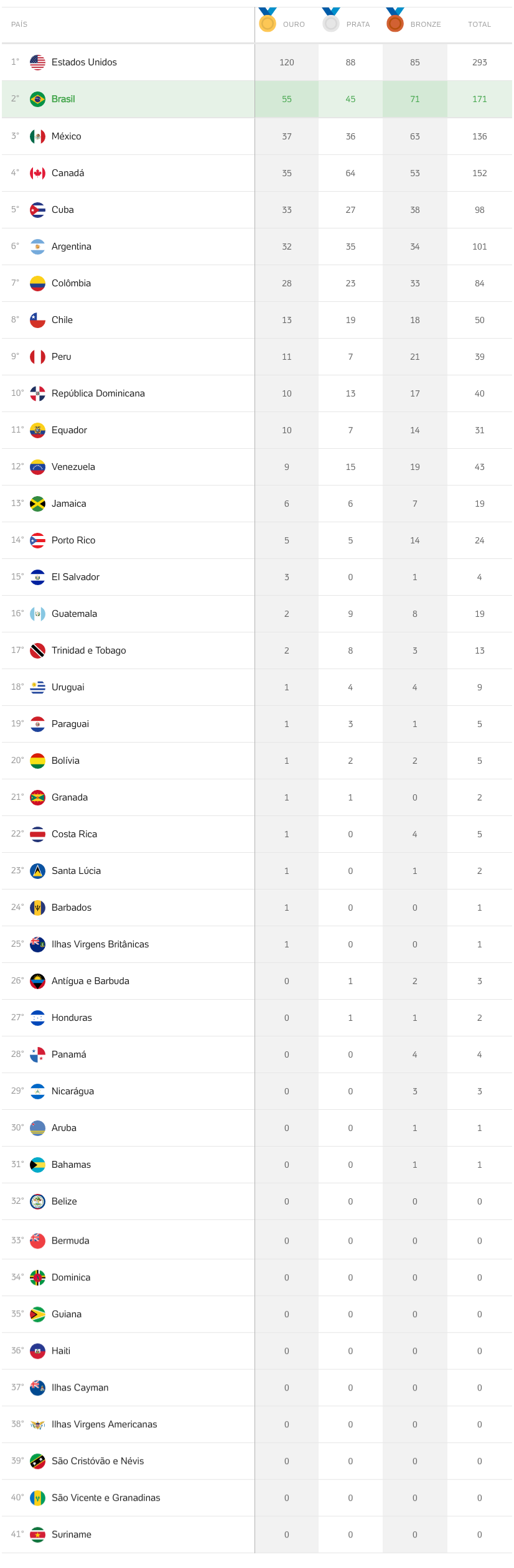 Quadro de medalhas do Pan Americano 2019