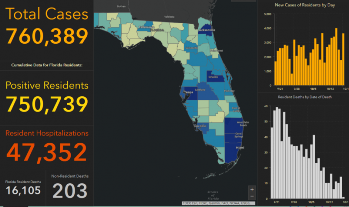 Até esta quart-feira (21) a Flórida conta com 760.381 casos confirmados da doença e 16,104 mortes (foto: reprodução)