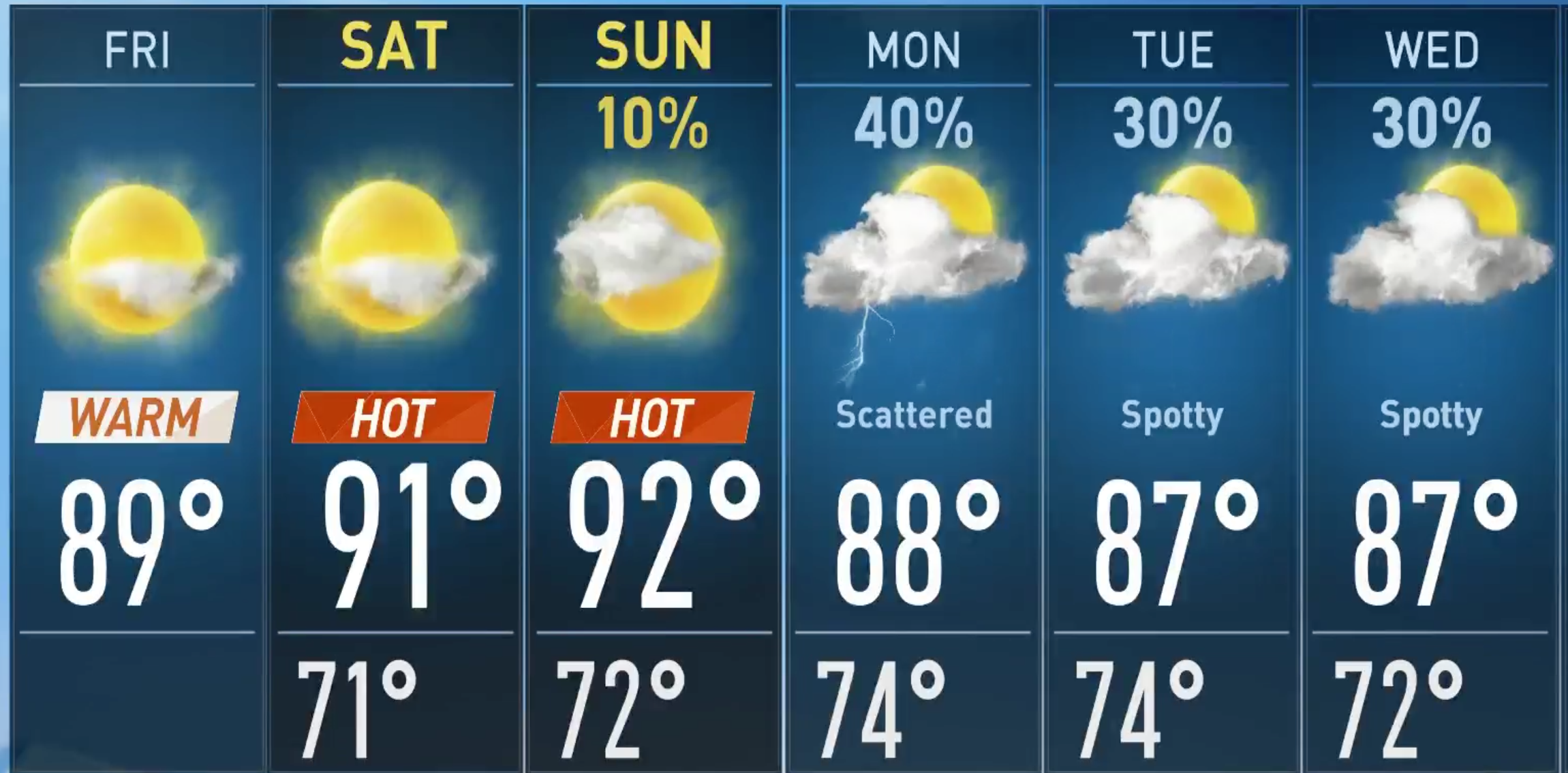 Painel de temperaturas para o fim de semana e partida semana que vem (crédito: NWS-NBCNews Miami)