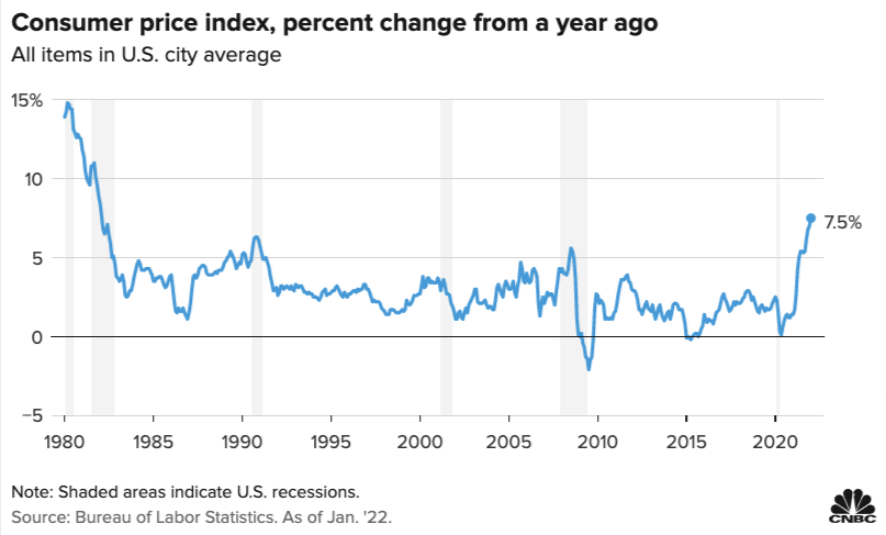 Gráfico demonstra o fluxo de inflação nos EUA no período entre fevereiro de 1980 e janeiro de 2022