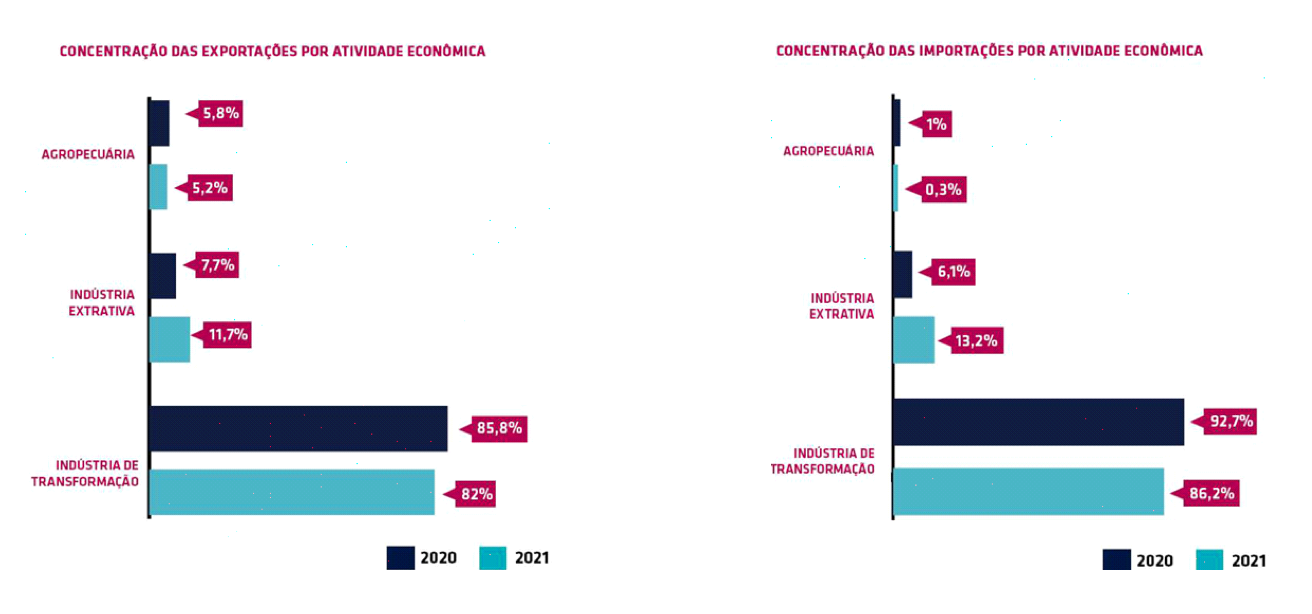 Aqui está a configuração sobre a evolução dos produtos negociados (Fonte: AMCHAM)