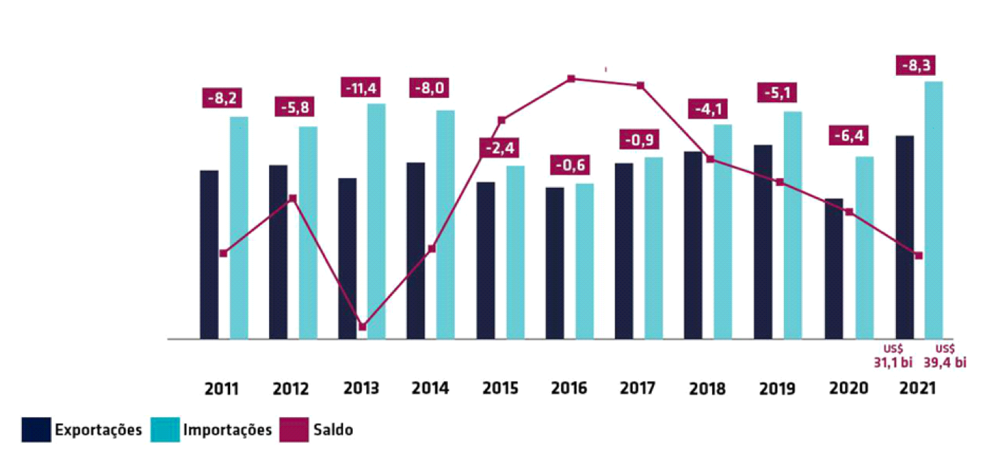 Gráfico demonstrando os volumes de importações e exportações (Fonte: AMCHAM)