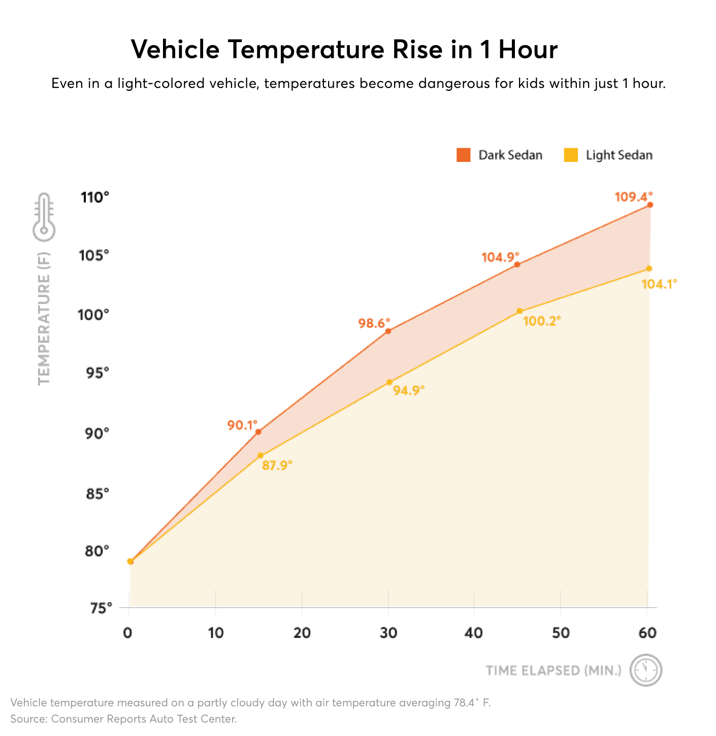 Legenda: A temperatura começa a subir em uma hora dentro de um veículo trancado e sem ar condicionado (Gráfico: consumerreport.org)